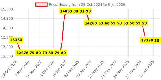 moglix.com Waco WI 1004 Analog Insulation Tester Resistance Range 1000M Ohm waco Price History Graph from 28 Oct 2024 to 9 Jul 2025