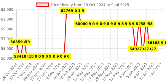 moglix.com Waco WI 1005HM Analog Insulation Tester Resistance Range 2000M Ohm waco Price History Graph from 28 Oct 2024 to 9 Jul 2025