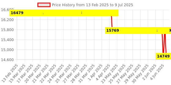 moglix.com Waco WI 2003 Analog Insulation Tester Resistance Range 2500M Ohm waco Price History Graph from 13 Feb 2025 to 9 Jul 2025
