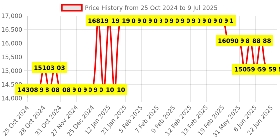 moglix.com Waco WI 2004 Analog Insulation Tester Resistance Range 5000M Ohm waco Price History Graph from 25 Oct 2024 to 9 Jul 2025
