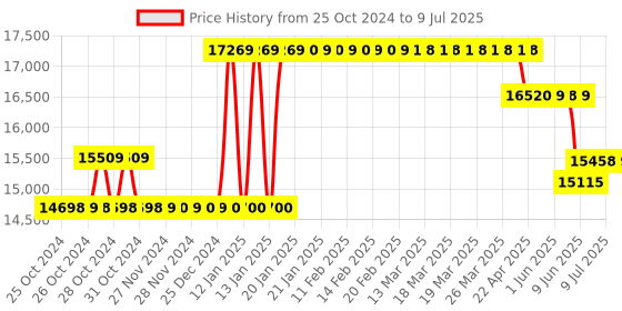 moglix.com Waco WI 2005 Analog Insulation Tester Resistance Range 10000M Ohm waco Price History Graph from 25 Oct 2024 to 9 Jul 2025