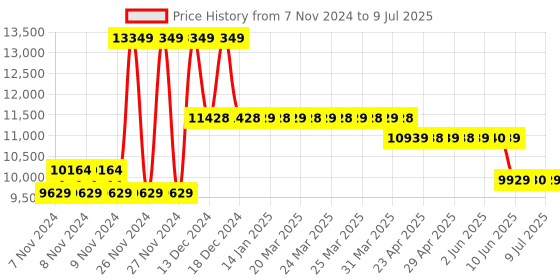 moglix.com Waco WI 2503 Analog Insulation Tester Resistance Range 2500M Ohm waco Price History Graph from 7 Nov 2024 to 9 Jul 2025