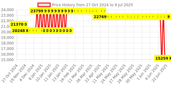 moglix.com Waco WI 2504 Hand Driven Insu Tester Resistance Range 5,000M Ohm waco Price History Graph from 27 Oct 2024 to 9 Jul 2025