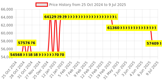 moglix.com Waco WI 2504HM Analog Insulation Tester Resistance Range 5000M Ohm waco Price History Graph from 25 Oct 2024 to 9 Jul 2025