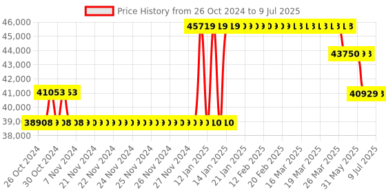 moglix.com Waco WI 2504M Analog Insulation Tester Resistance Range 5000M Ohm waco Price History Graph from 26 Oct 2024 to 9 Jul 2025