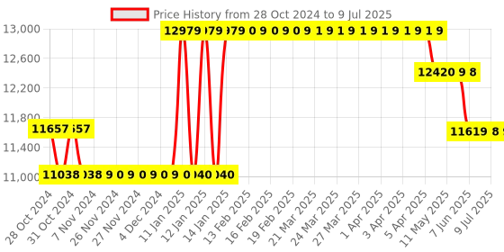 moglix.com Waco WI 252 Analog Insulation Tester Resistance Range 50M Ohm waco Price History Graph from 28 Oct 2024 to 9 Jul 2025