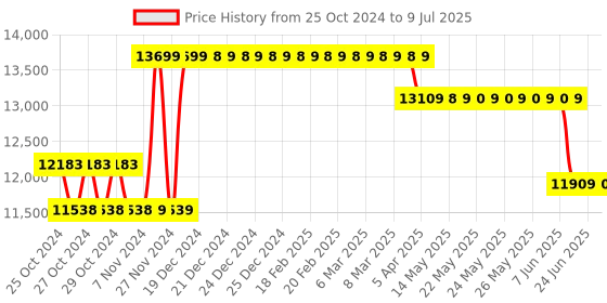 moglix.com Waco WI 5001 Hand Driven Insu Tester Resistance Range 5,000M Ohm waco Price History Graph from 25 Oct 2024 to 9 Jul 2025