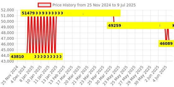 moglix.com Waco WI 5001M Analog Insulation Tester Resistance Range 5000M Ohm waco Price History Graph from 25 Nov 2024 to 9 Jul 2025