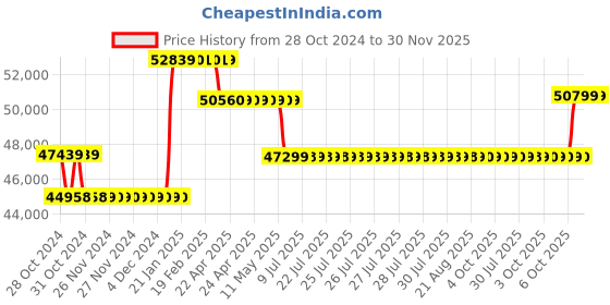 moglix.com Waco WI 5003M Analog Insulation Tester Resistance Range 20000M Ohm waco Price History Graph from 28 Oct 2024 to 30 Nov 2025