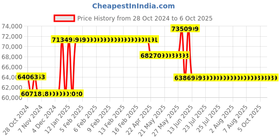 moglix.com Waco WI 5004HM Analog Insulation Tester Resistance Range 50000M Ohm waco Price History Graph from 28 Oct 2024 to 6 Oct 2025