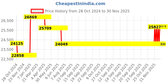 moglix.com Waco WI 5005 Analogue Insulation Tester Range 0-100000m Ohm waco Price History Graph from 28 Oct 2024 to 30 Nov 2025