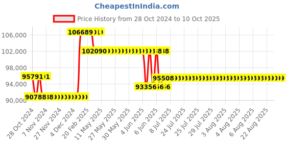 moglix.com Waco WI 5005HM Analog Insulation Tester Resistance Range 10000M Ohm waco Price History Graph from 28 Oct 2024 to 9 Oct 2025