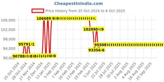 moglix.com Waco WI 5005HM Analog Insulation Tester Resistance Range 20000M Ohm waco Price History Graph from 25 Oct 2024 to 6 Oct 2025