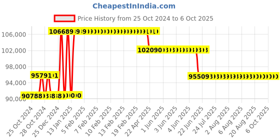 moglix.com Waco WI 5005HM Analog Insulation Tester Resistance Range 50000M Ohm waco Price History Graph from 25 Oct 2024 to 5 Oct 2025