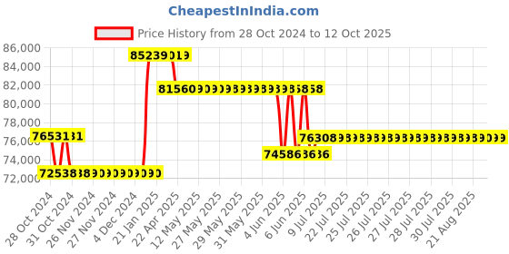 moglix.com Waco WI 5005M Analog Insulation Tester Resistance Range 10000M Ohm waco Price History Graph from 28 Oct 2024 to 12 Oct 2025
