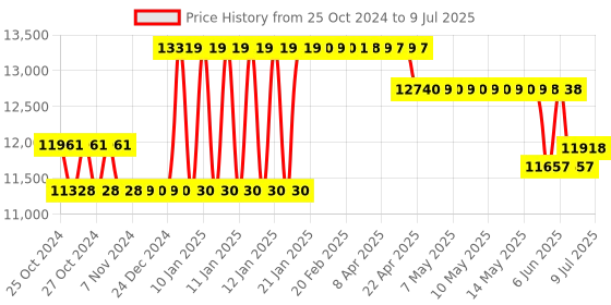 moglix.com Waco WI 502 Analog Insulation Tester Resistance Range 100M Ohm waco Price History Graph from 25 Oct 2024 to 9 Jul 2025