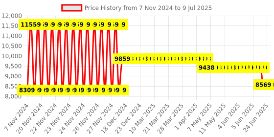 moglix.com Waco WI 504 Analog Insulation Tester Resistance Range 500M Ohm Price History Graph from 7 Nov 2024 to 9 Jul 2025