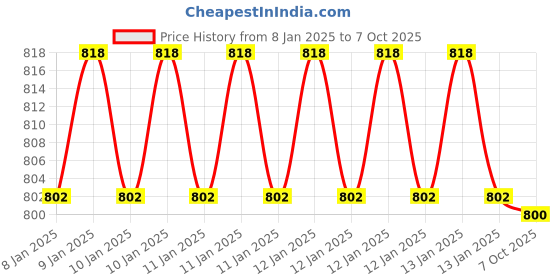 moglix.com Wadfow 10 inch Steel Skeleton Connection Stud Crimper Plier with Plastic Handle, WRM1002 wadfow Price History Graph from 8 Jan 2025 to 7 Oct 2025