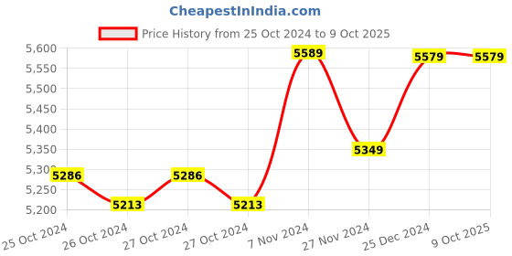 moglix.com Wadfow 1050W SDS Plus Chuck System Rotary Hammer, WRH2D26 wadfow Price History Graph from 25 Oct 2024 to 9 Oct 2025