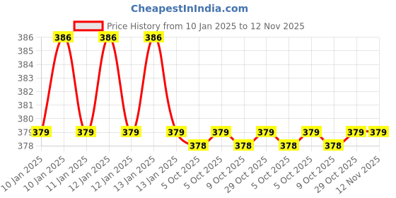 moglix.com WADFOW 12 Inch Alloy Steel Chrome Finish Adjustable Wrench, WAW1112 wadfow Price History Graph from 10 Jan 2025 to 12 Nov 2025