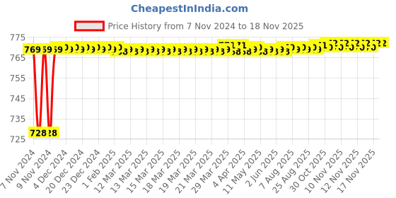 moglix.com Wadfow 12 Pcs 1/4 inch CrV Chrome Socket Set with Ratchet Handle, WST4212 wadfow Price History Graph from 7 Nov 2024 to 16 Nov 2025