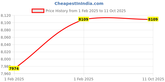 moglix.com Wadfow 1200mm Aluminium Tile Cutter for Direct Line Cutting &a; Diagonal Line Cutting, WTR1512 wadfow Price History Graph from 1 Feb 2025 to 11 Oct 2025