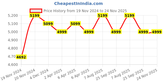 moglix.com Wadfow 1200W 25 Litre Vacuum Cleaner with 1.5 m Suction Hose, WVR4A25 wadfow Price History Graph from 19 Nov 2024 to 23 Nov 2025
