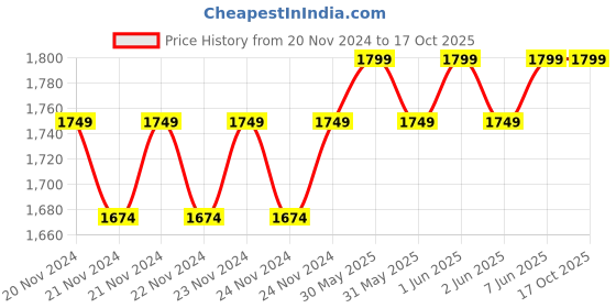 moglix.com Wadfow 12V 1.5Ah Cordless Drill, WCDS510 wadfow Price History Graph from 20 Nov 2024 to 16 Oct 2025
