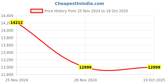 moglix.com Wadfow 14kg 1700W Demolition Breaker  Hammer with Chisel, WDB1D90 wadfow Price History Graph from 25 Nov 2024 to 16 Oct 2025