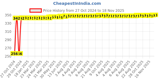 moglix.com Wadfow 180mm Cable Stripper, WPL5617 wadfow Price History Graph from 27 Oct 2024 to 18 Nov 2025