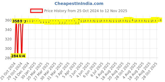 moglix.com Wadfow 203mm Aluminium PVC Pipe Cutter, WPC54642 wadfow Price History Graph from 25 Oct 2024 to 12 Nov 2025