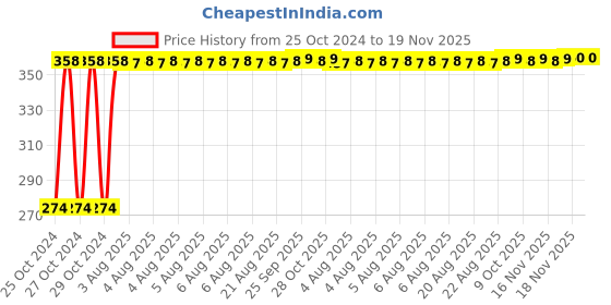 moglix.com Wadfow 215mm Wire Stripper, WPL5685 wadfow Price History Graph from 25 Oct 2024 to 18 Nov 2025