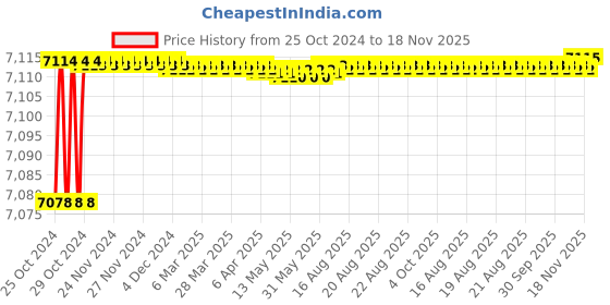 moglix.com Wadfow 2200W Cut Off Saw with 355mm Blade, WCF153551 wadfow Price History Graph from 25 Oct 2024 to 18 Nov 2025
