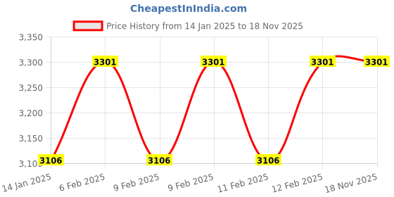 moglix.com Wadfow 24 Pcs 1/2 inch CrV Chrome Plated Heat Treated Socket Set, WST2L24 wadfow Price History Graph from 14 Jan 2025 to 18 Nov 2025