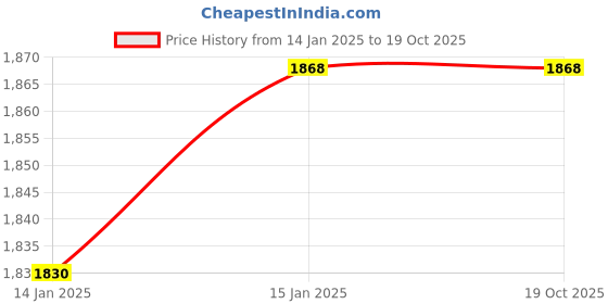 moglix.com Wadfow 280W 0-750rpm Electric Drill Machine, WED15281 wadfow Price History Graph from 14 Jan 2025 to 19 Oct 2025