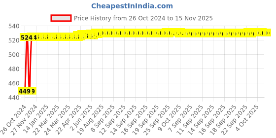 moglix.com Wadfow 400mm Cross Rim Wrench with Extra Leverage &a; Torque, WTH8316 wadfow Price History Graph from 26 Oct 2024 to 15 Nov 2025