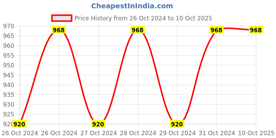 moglix.com Wadfow 400mm Max Cutting Length Tile Cutter, WTR1504 wadfow Price History Graph from 26 Oct 2024 to 10 Oct 2025