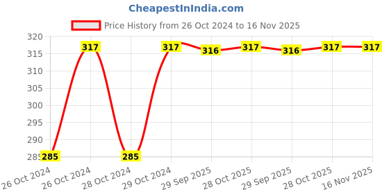 moglix.com WADFOW 6 Inch Alloy Steel Chrome Finish Adjustable Wrench, WAW1106 wadfow Price History Graph from 26 Oct 2024 to 15 Nov 2025