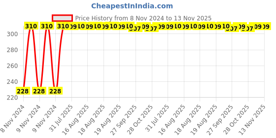 moglix.com Wadfow 6 inch Hard Plastic Quick Bar Clamp, WCP4306 wadfow Price History Graph from 8 Nov 2024 to 13 Nov 2025