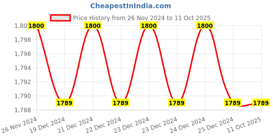 moglix.com Wadfow 600x10mm Tungsten Carbide Blade Manual Tile Cutter, WTR1506 wadfow Price History Graph from 26 Nov 2024 to 11 Oct 2025