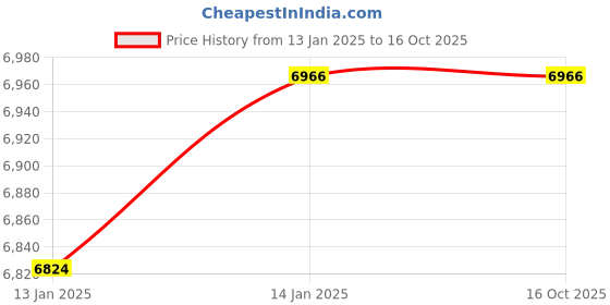 moglix.com Wadfow 6kg 1300W Demolition Breaker Hammer, WDB1D45 wadfow Price History Graph from 13 Jan 2025 to 16 Oct 2025