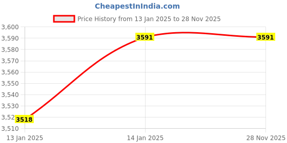 moglix.com Wadfow 77 Pcs 12V Cordless Drill Tools Set, WDT1B77 wadfow Price History Graph from 13 Jan 2025 to 27 Nov 2025