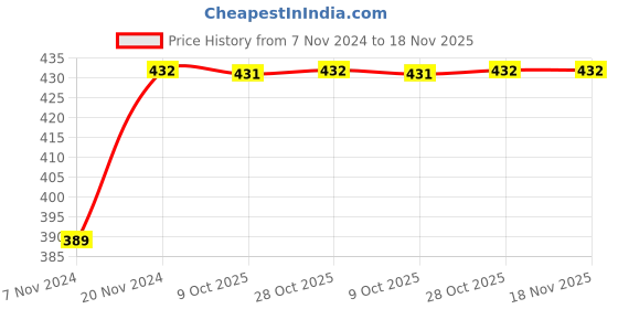 moglix.com WADFOW 8 Inch Alloy Steel Chrome Finish Adjustable Wrench, WAW1108 wadfow Price History Graph from 7 Nov 2024 to 18 Nov 2025