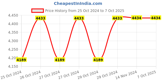 moglix.com Wadfow 800W SDS Plus Chuck System Rotary Hammer, WRH1D26 wadfow Price History Graph from 25 Oct 2024 to 7 Oct 2025