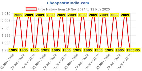 moglix.com Wadfow 850W 125mm Angle Grinder, WAG15851 wadfow Price History Graph from 19 Nov 2024 to 11 Nov 2025