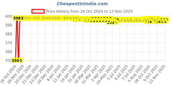 moglix.com Wadfow 9 Pcs CrV Extra Long Arm Torx Key Set, WHK3292 wadfow Price History Graph from 26 Oct 2024 to 13 Nov 2025