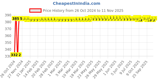 moglix.com Wadfow 9 Pcs CrV Long Arm Torx Key Set, WHK3291 wadfow Price History Graph from 26 Oct 2024 to 11 Nov 2025