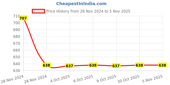 moglix.com Wadfow WAS1910 250 mm Snips wadfow Price History Graph from 28 Nov 2024 to 5 Nov 2025