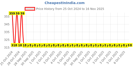 moglix.com Wadfow WCC1303 250mm 4mm Carbon Steel Chisel wadfow Price History Graph from 25 Oct 2024 to 16 Nov 2025
