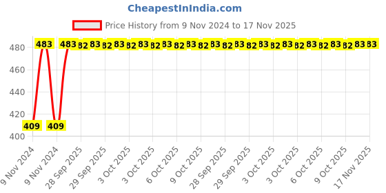 moglix.com Wadfow WHM6306 Carbon Steel Tubular Axe wadfow Price History Graph from 9 Nov 2024 to 17 Nov 2025
